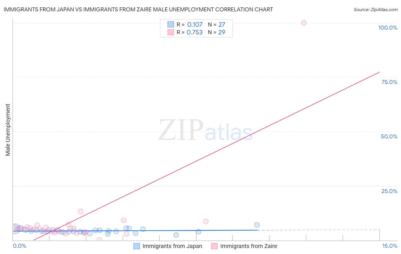 Immigrants from Japan vs Immigrants from Zaire Male Unemployment