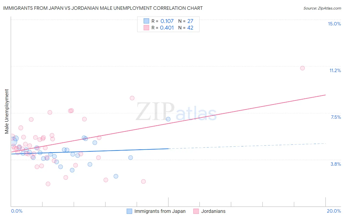 Immigrants from Japan vs Jordanian Male Unemployment