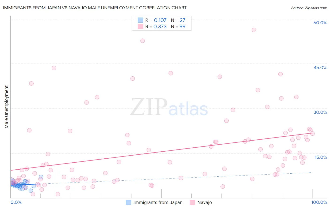 Immigrants from Japan vs Navajo Male Unemployment