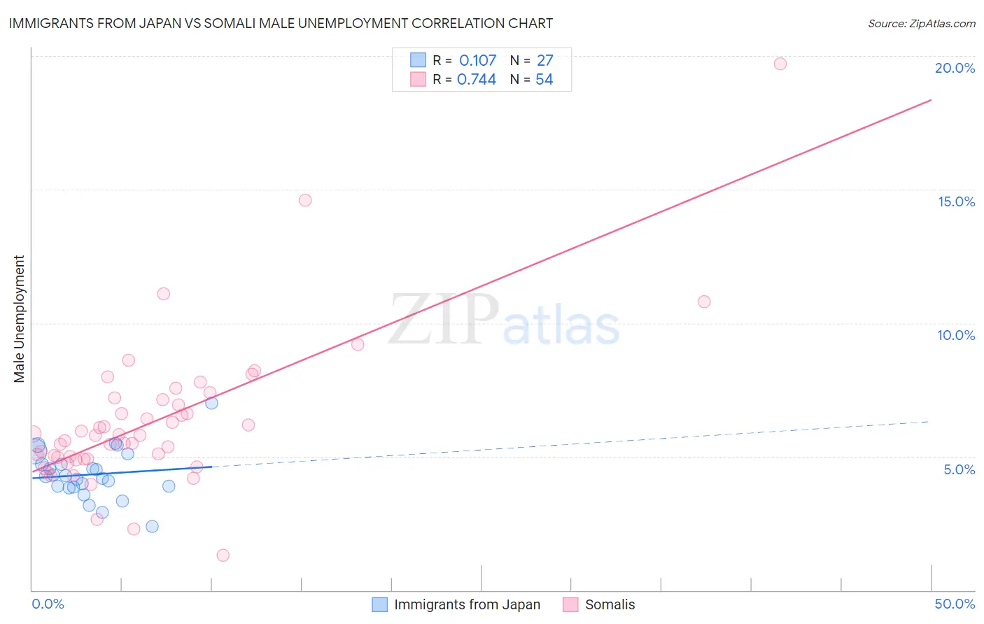 Immigrants from Japan vs Somali Male Unemployment