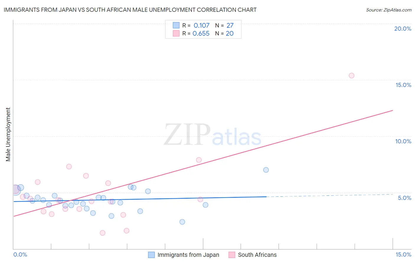 Immigrants from Japan vs South African Male Unemployment