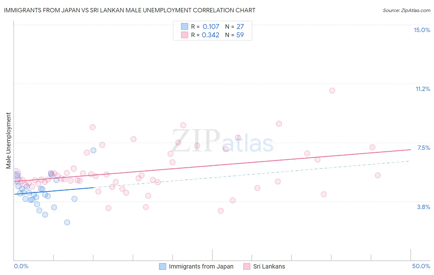 Immigrants from Japan vs Sri Lankan Male Unemployment