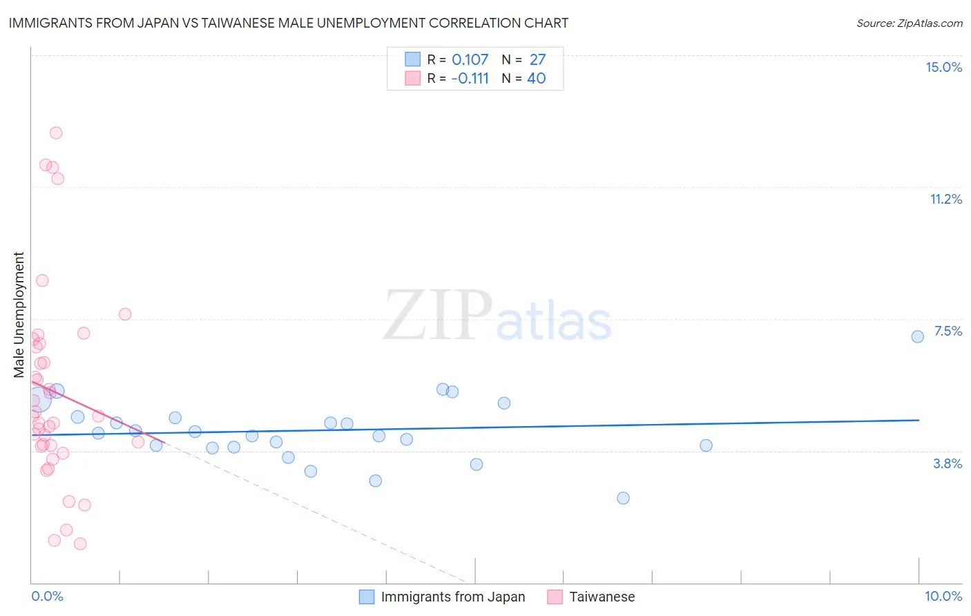 Immigrants from Japan vs Taiwanese Male Unemployment