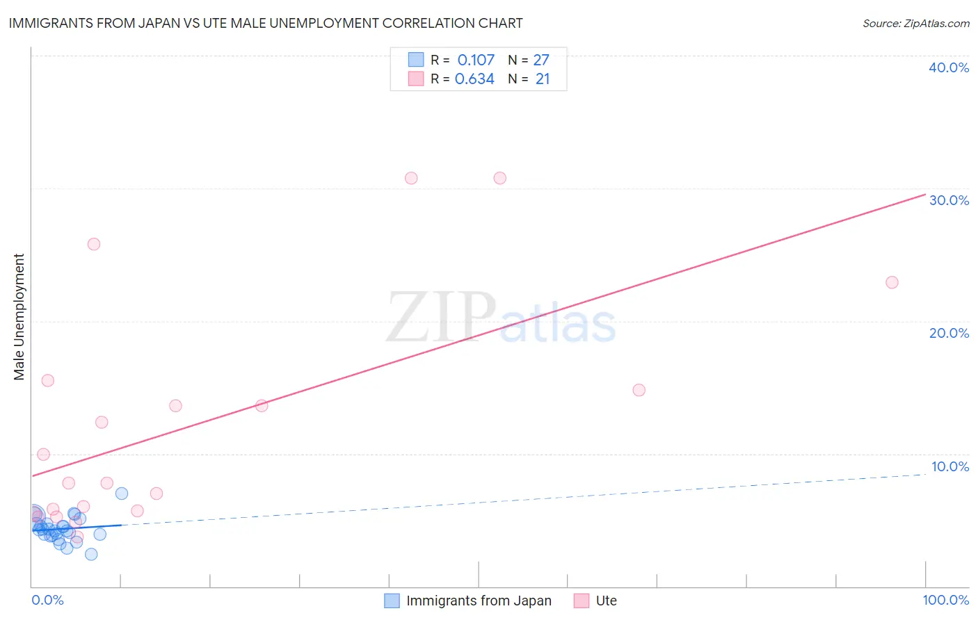 Immigrants from Japan vs Ute Male Unemployment