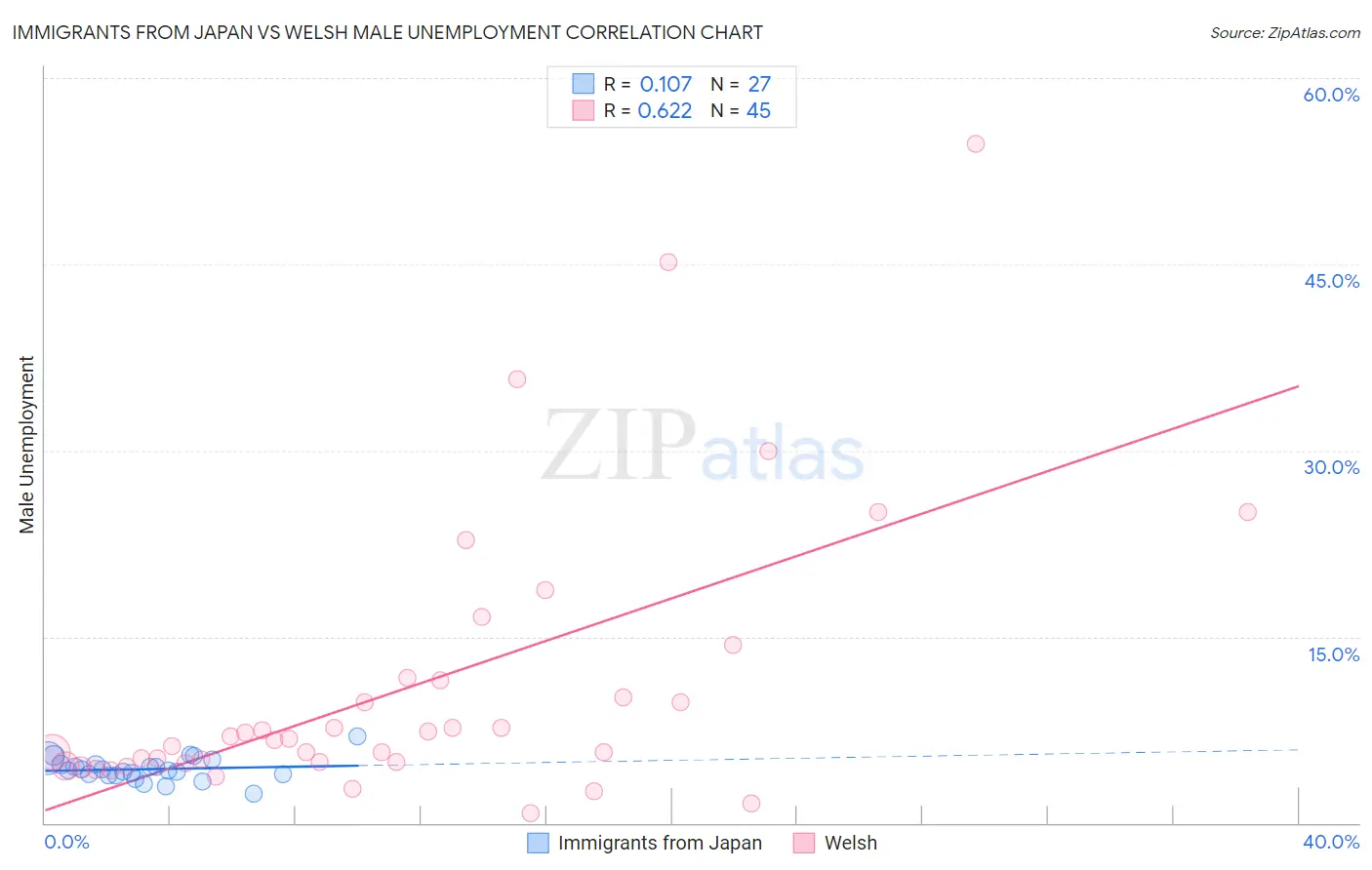 Immigrants from Japan vs Welsh Male Unemployment