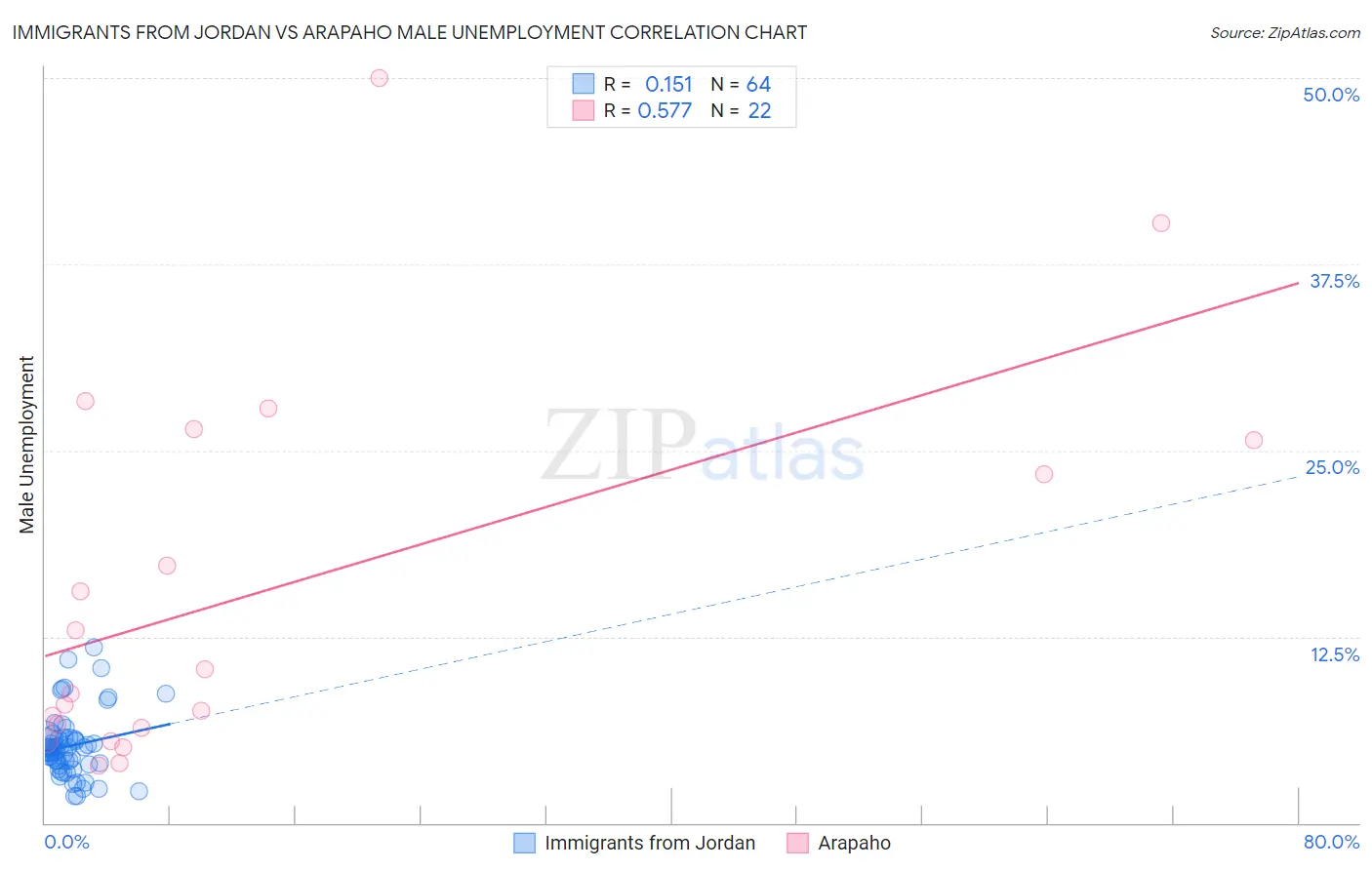 Immigrants from Jordan vs Arapaho Male Unemployment