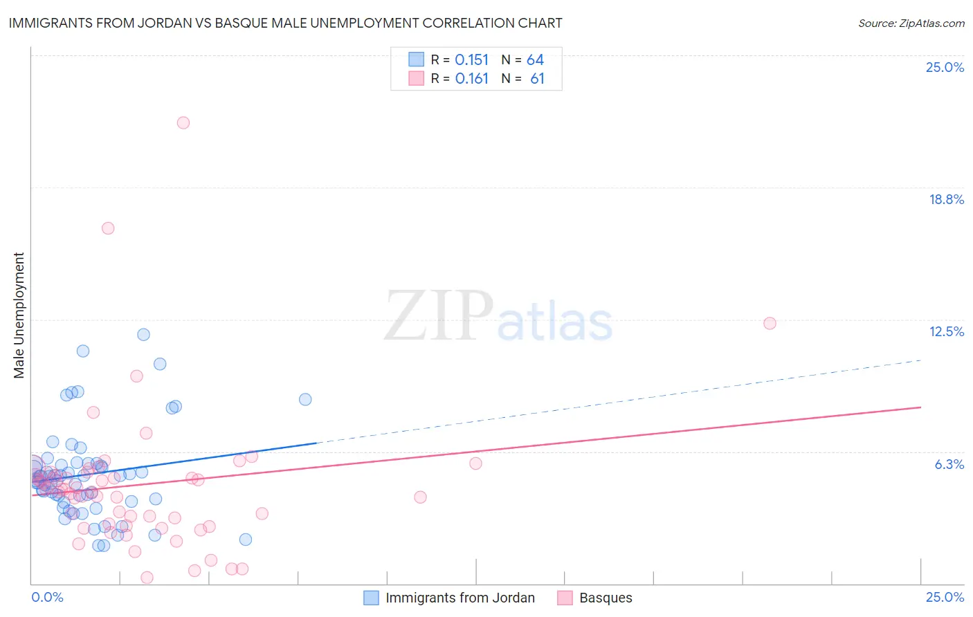 Immigrants from Jordan vs Basque Male Unemployment