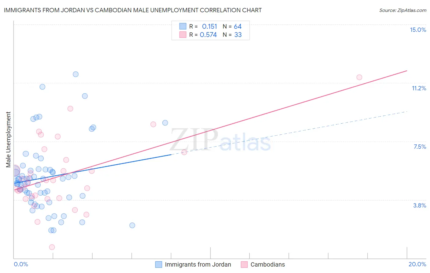 Immigrants from Jordan vs Cambodian Male Unemployment