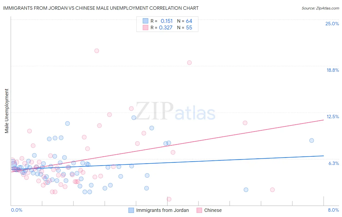 Immigrants from Jordan vs Chinese Male Unemployment