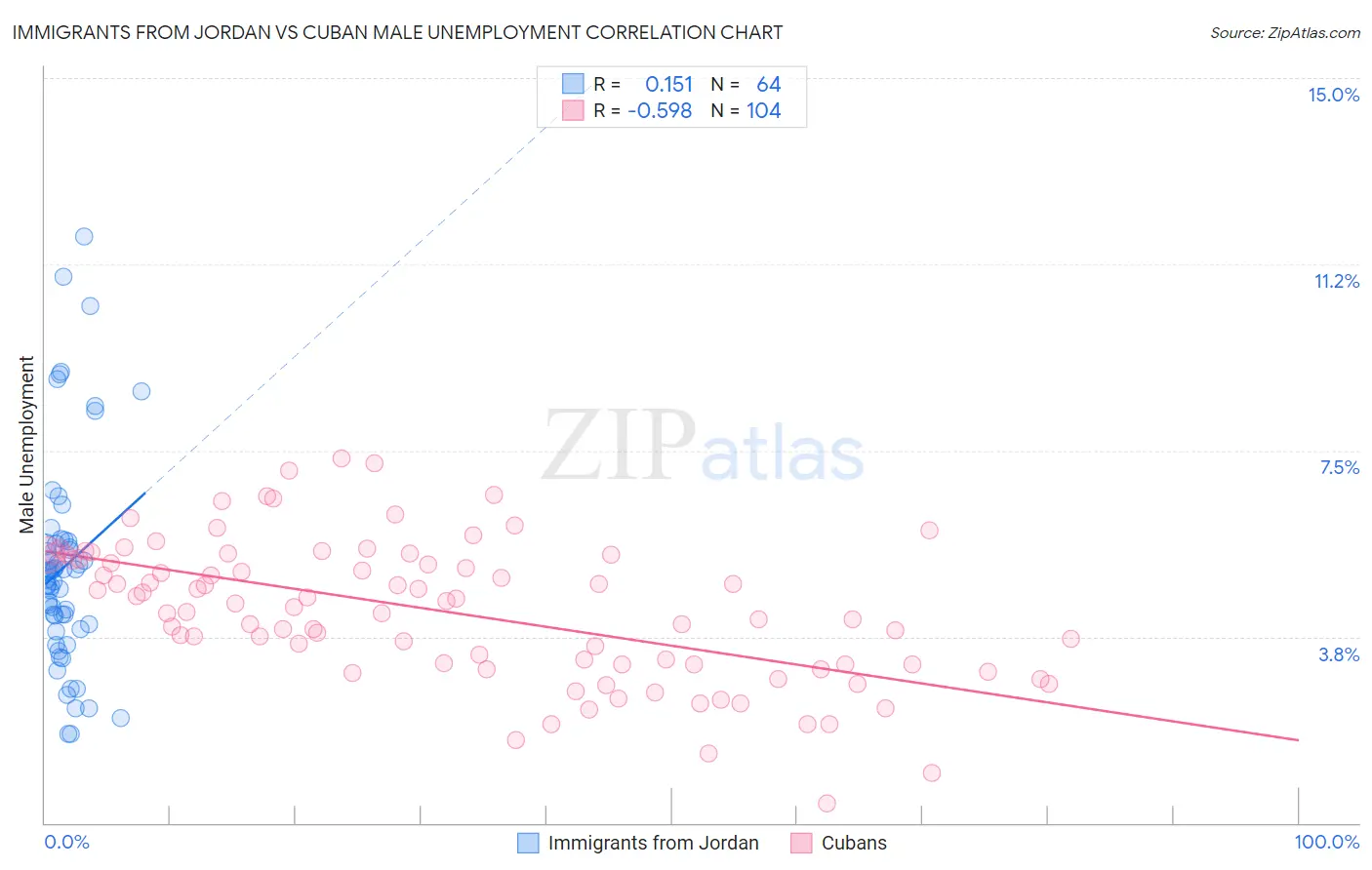 Immigrants from Jordan vs Cuban Male Unemployment