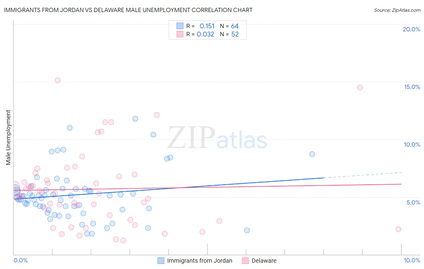 Immigrants from Jordan vs Delaware Male Unemployment