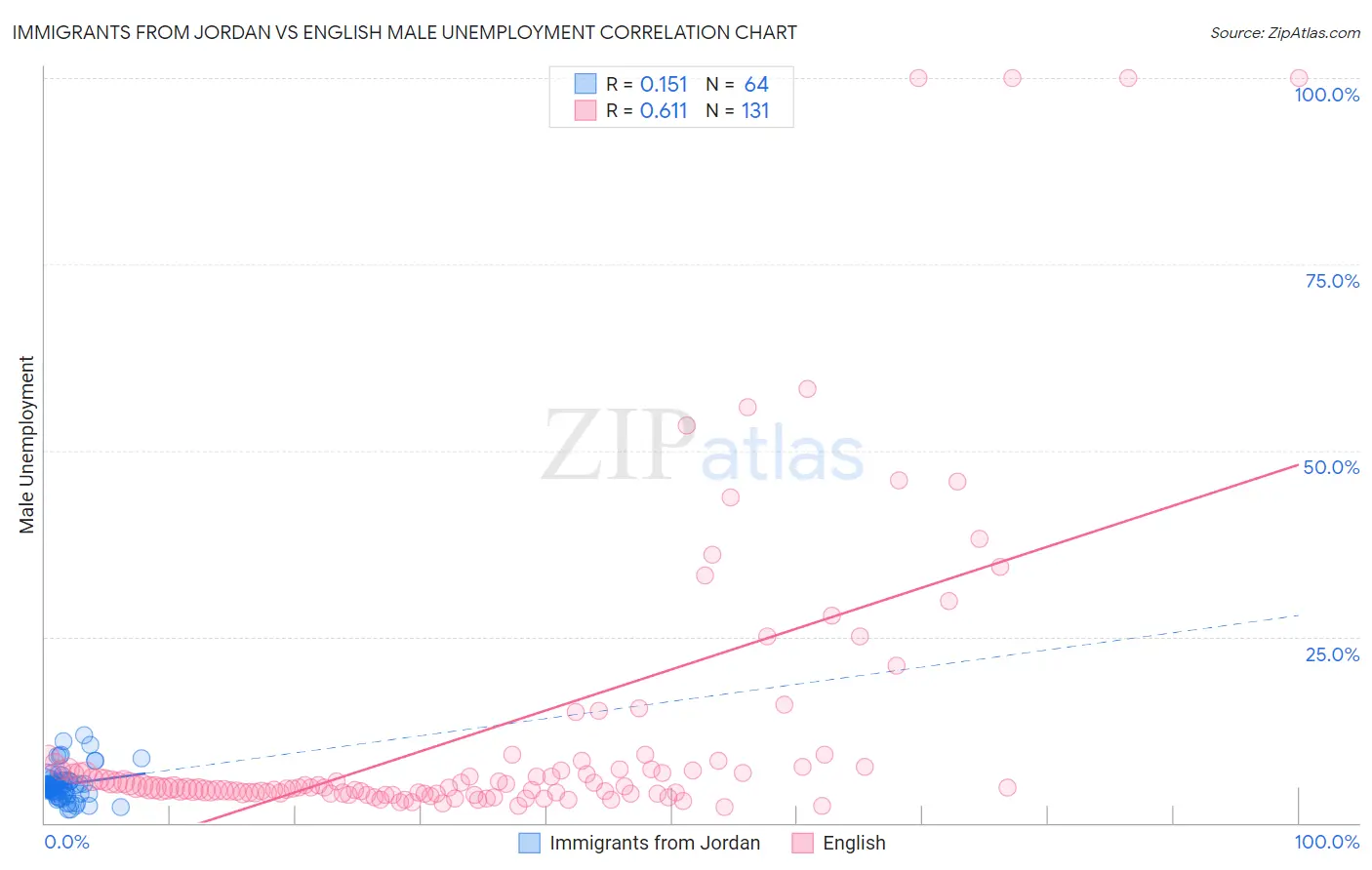 Immigrants from Jordan vs English Male Unemployment