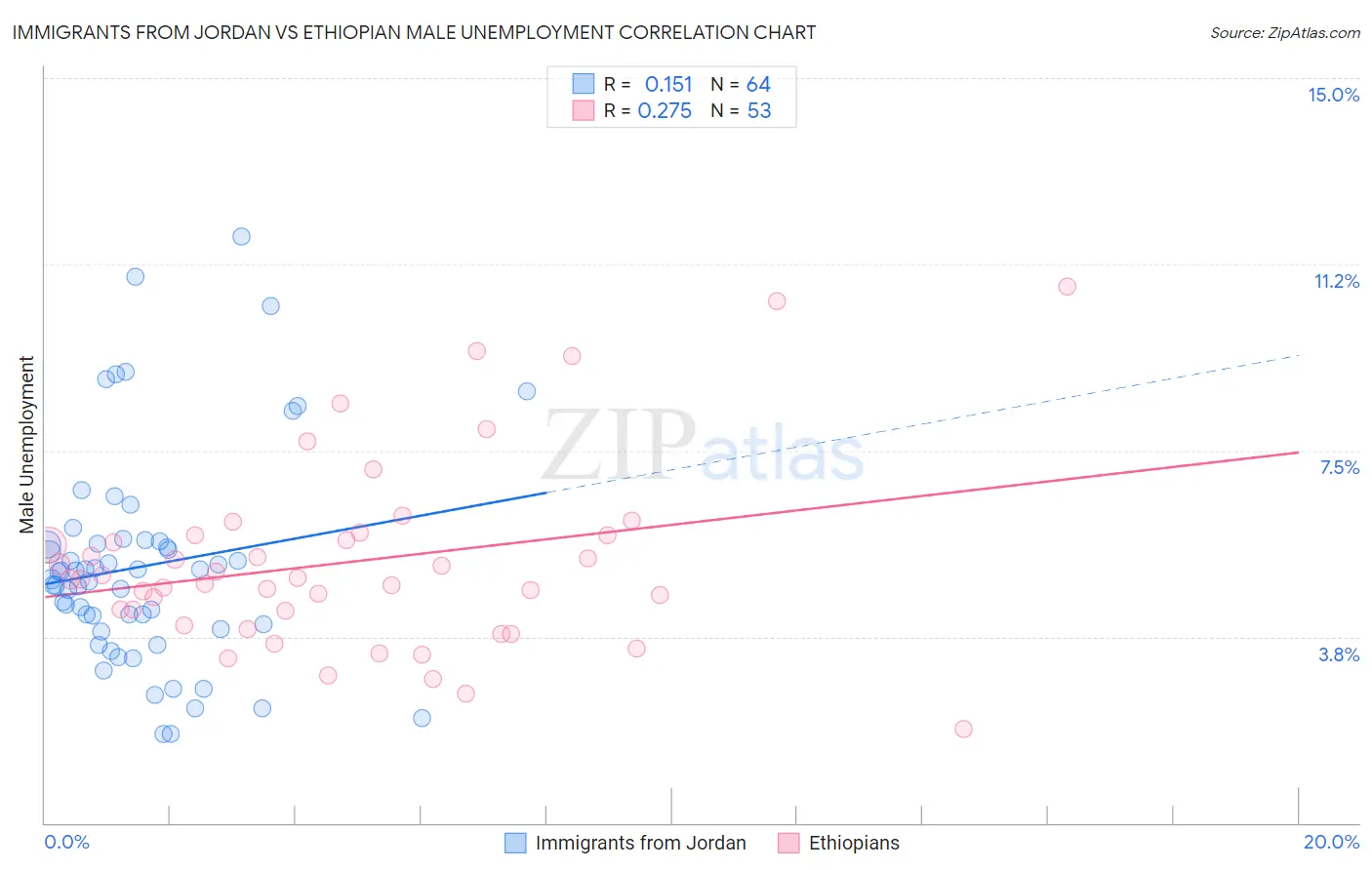 Immigrants from Jordan vs Ethiopian Male Unemployment