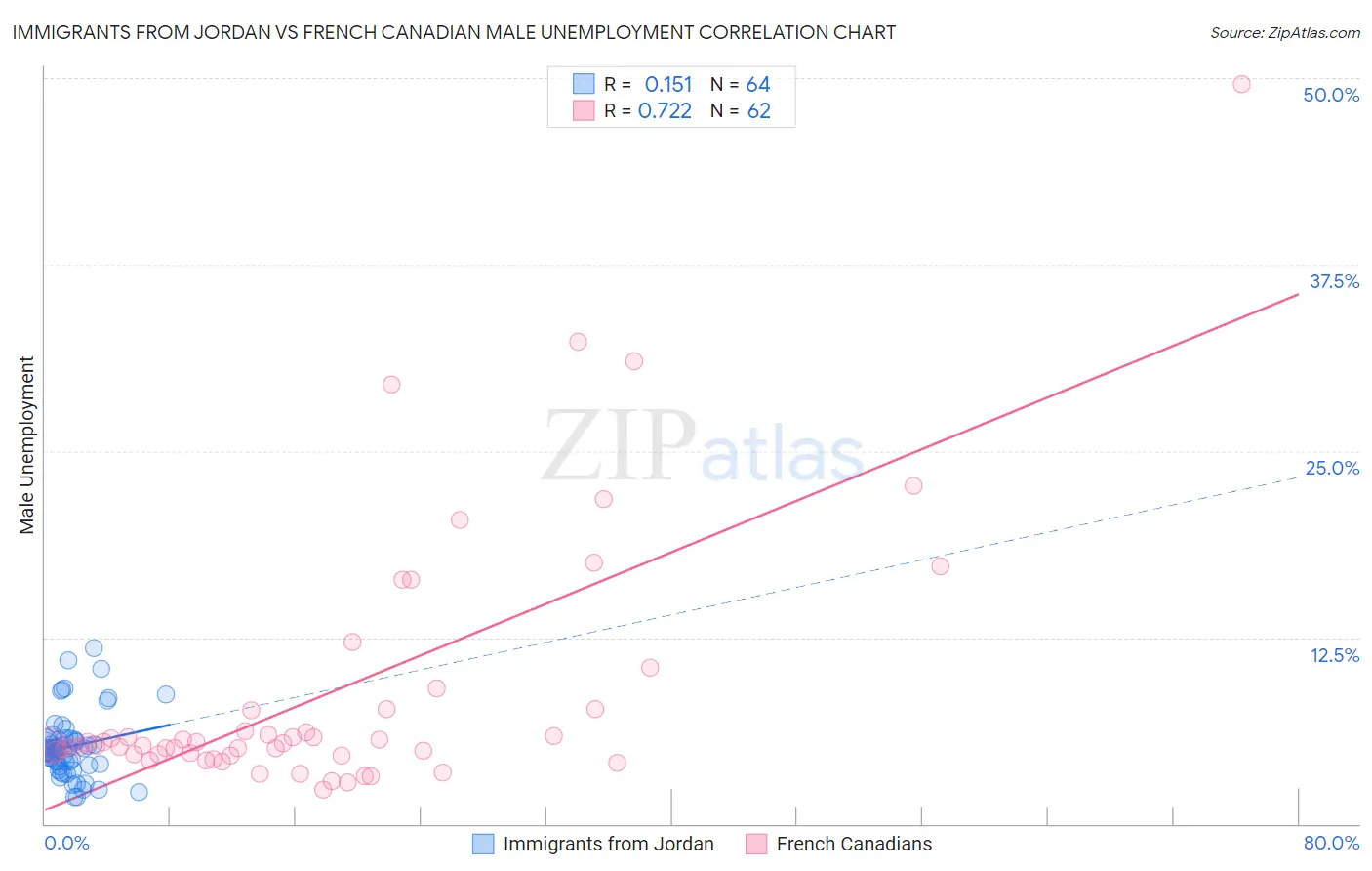 Immigrants from Jordan vs French Canadian Male Unemployment