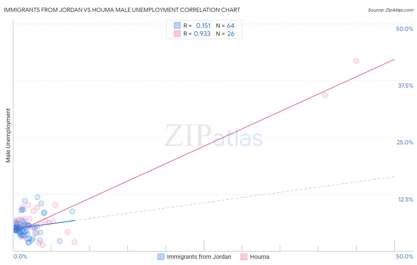 Immigrants from Jordan vs Houma Male Unemployment