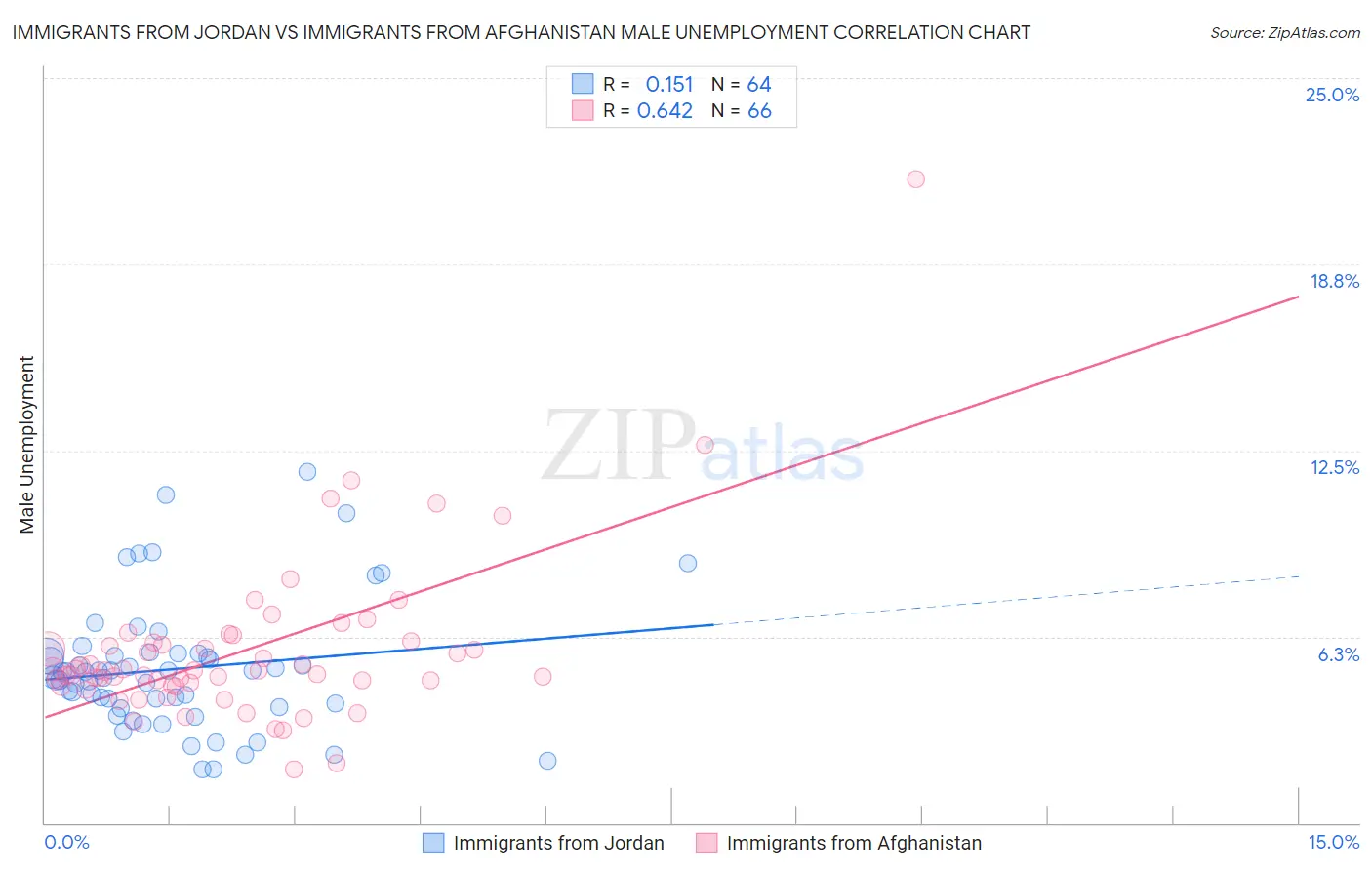 Immigrants from Jordan vs Immigrants from Afghanistan Male Unemployment
