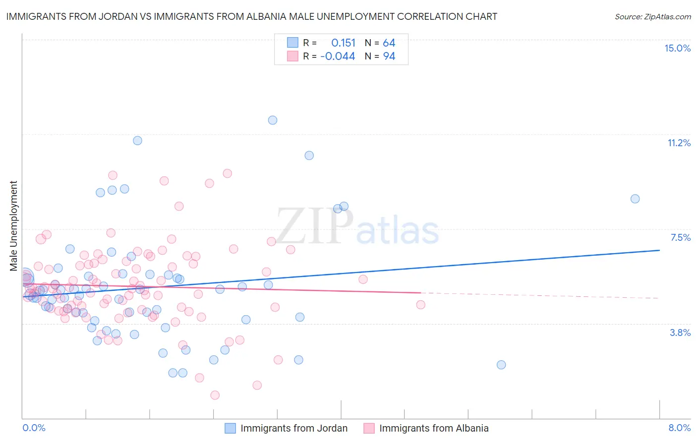 Immigrants from Jordan vs Immigrants from Albania Male Unemployment