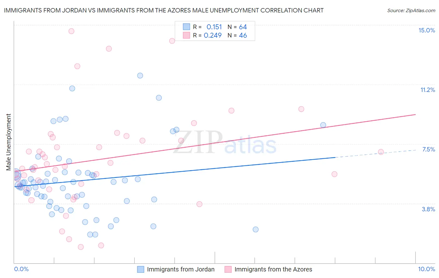 Immigrants from Jordan vs Immigrants from the Azores Male Unemployment