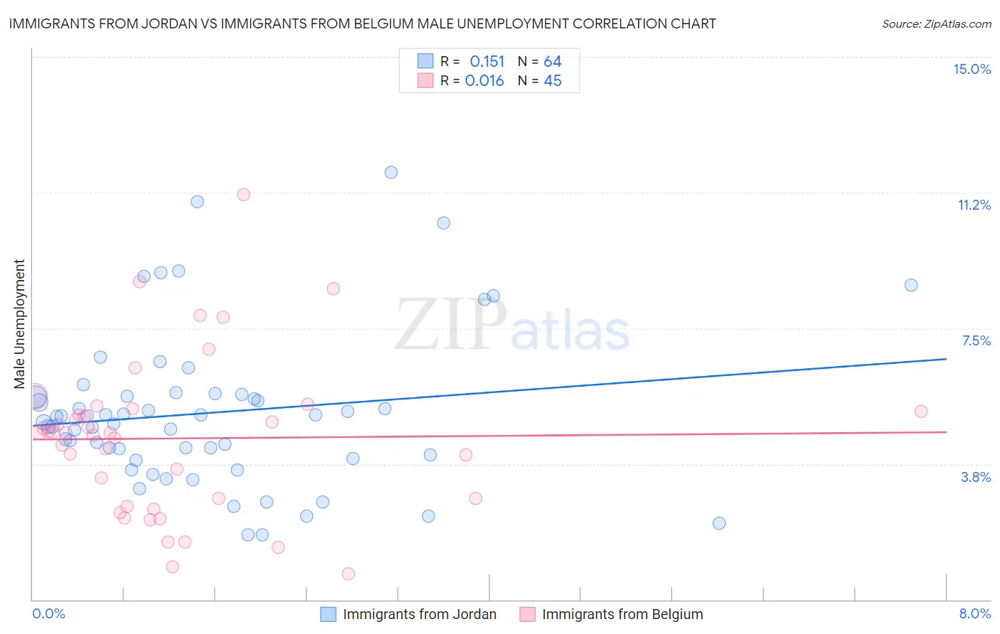 Immigrants from Jordan vs Immigrants from Belgium Male Unemployment