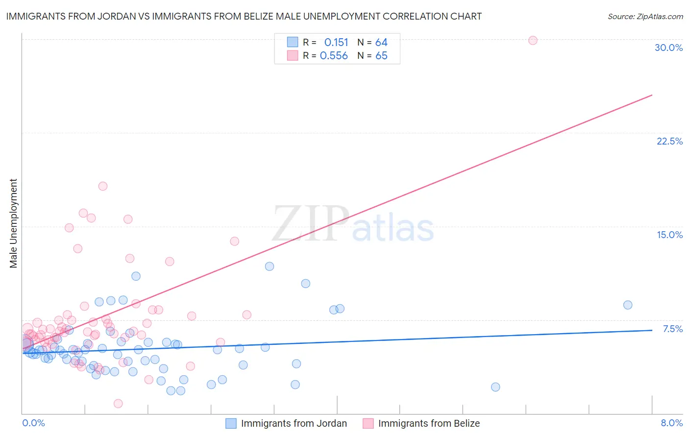 Immigrants from Jordan vs Immigrants from Belize Male Unemployment