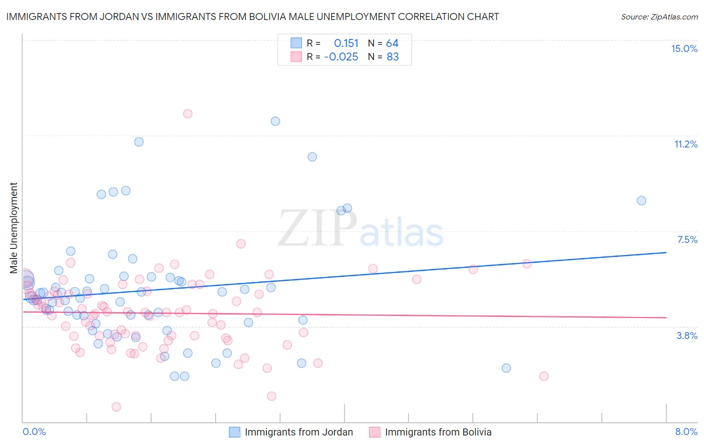 Immigrants from Jordan vs Immigrants from Bolivia Male Unemployment