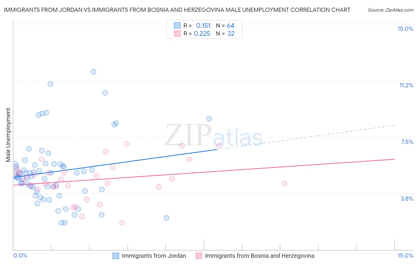 Immigrants from Jordan vs Immigrants from Bosnia and Herzegovina Male Unemployment