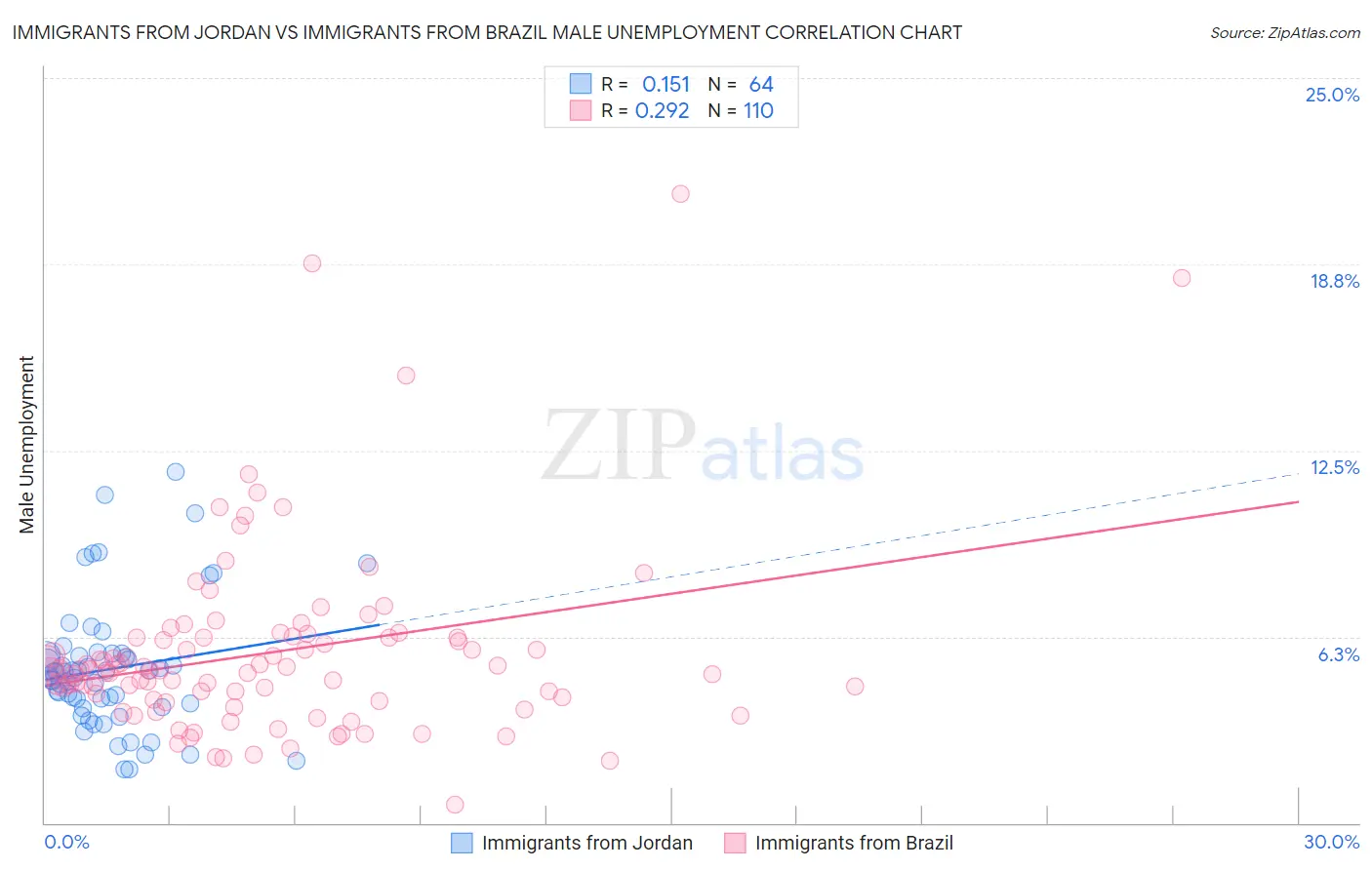 Immigrants from Jordan vs Immigrants from Brazil Male Unemployment