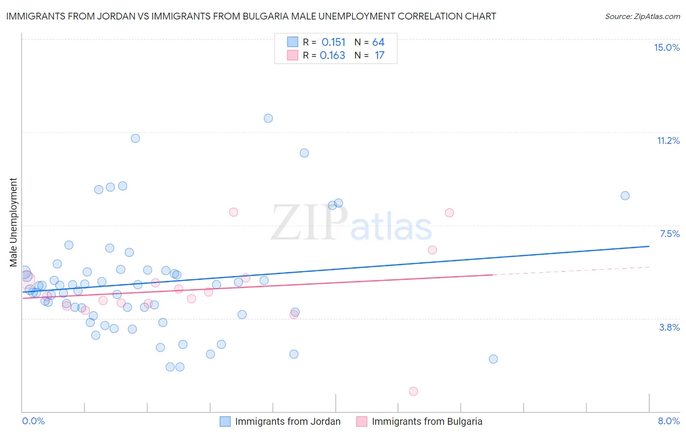 Immigrants from Jordan vs Immigrants from Bulgaria Male Unemployment