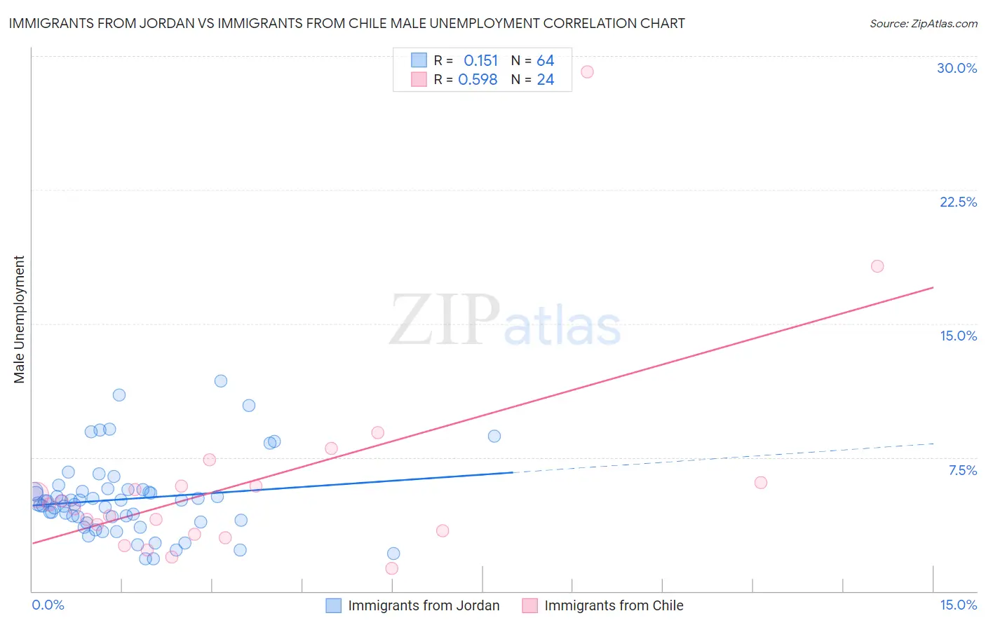 Immigrants from Jordan vs Immigrants from Chile Male Unemployment