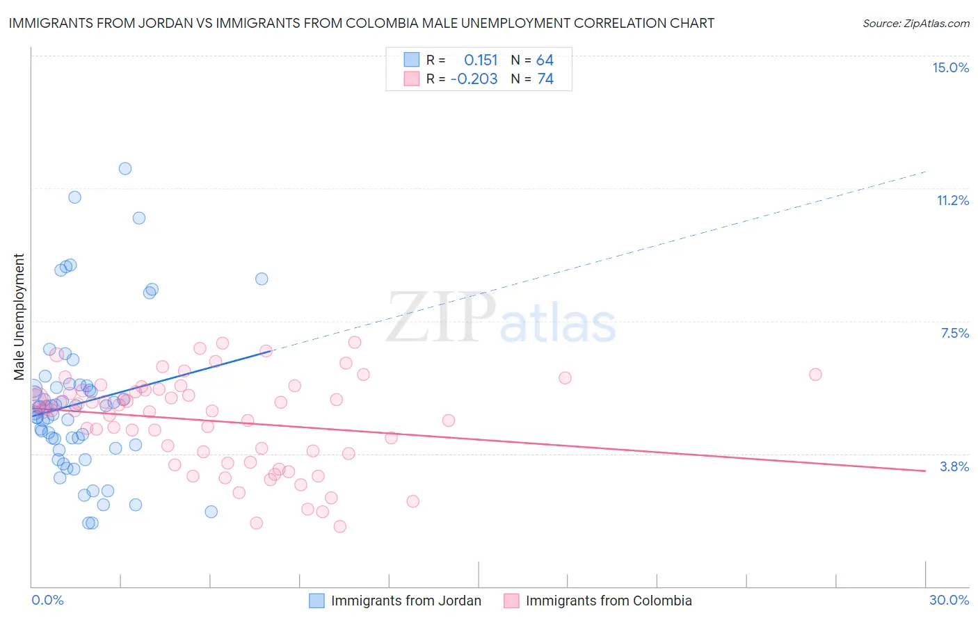 Immigrants from Jordan vs Immigrants from Colombia Male Unemployment