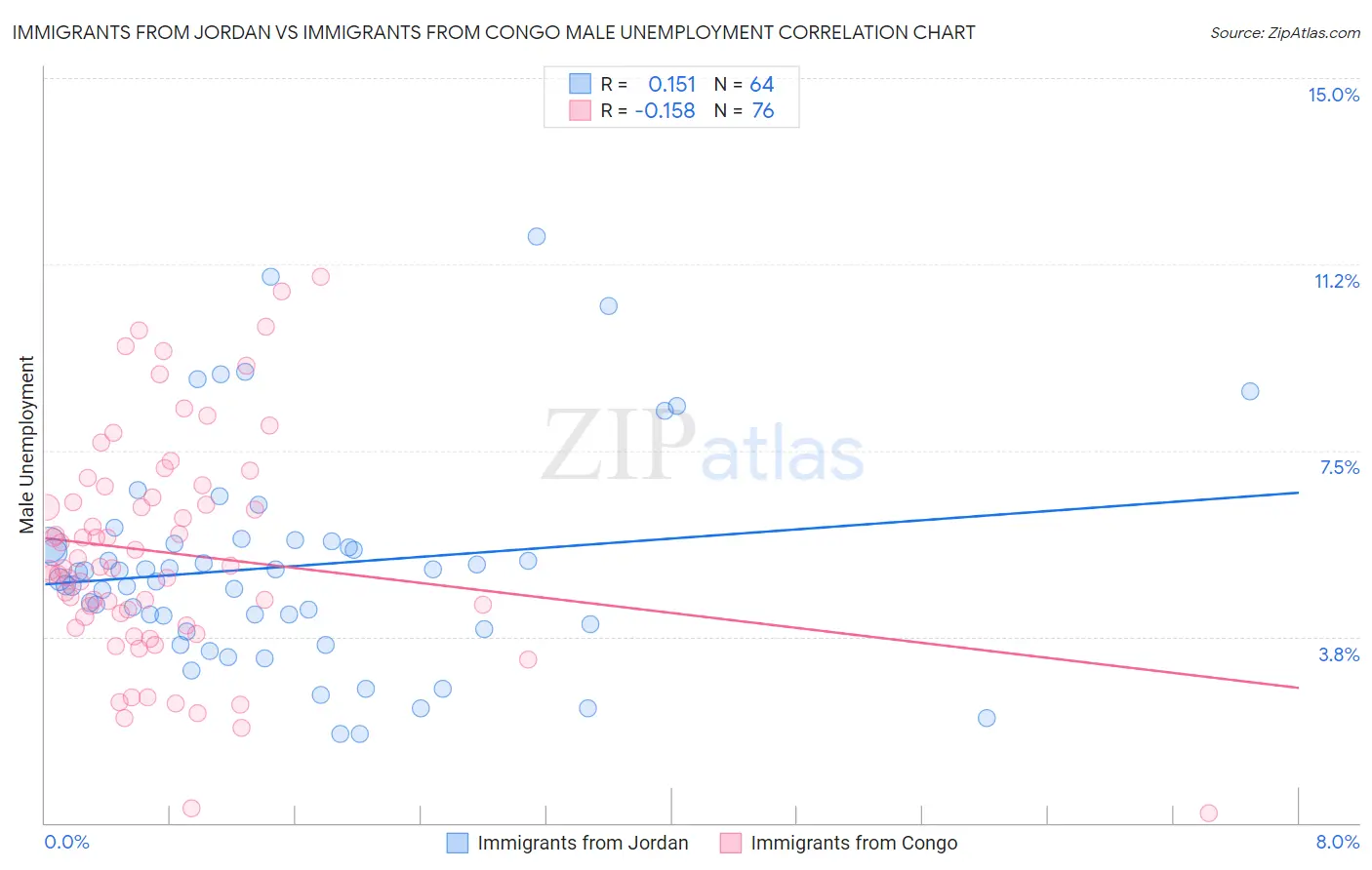Immigrants from Jordan vs Immigrants from Congo Male Unemployment