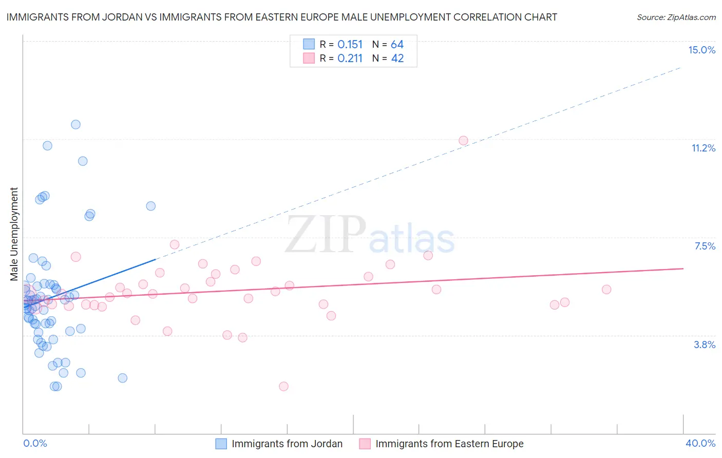 Immigrants from Jordan vs Immigrants from Eastern Europe Male Unemployment