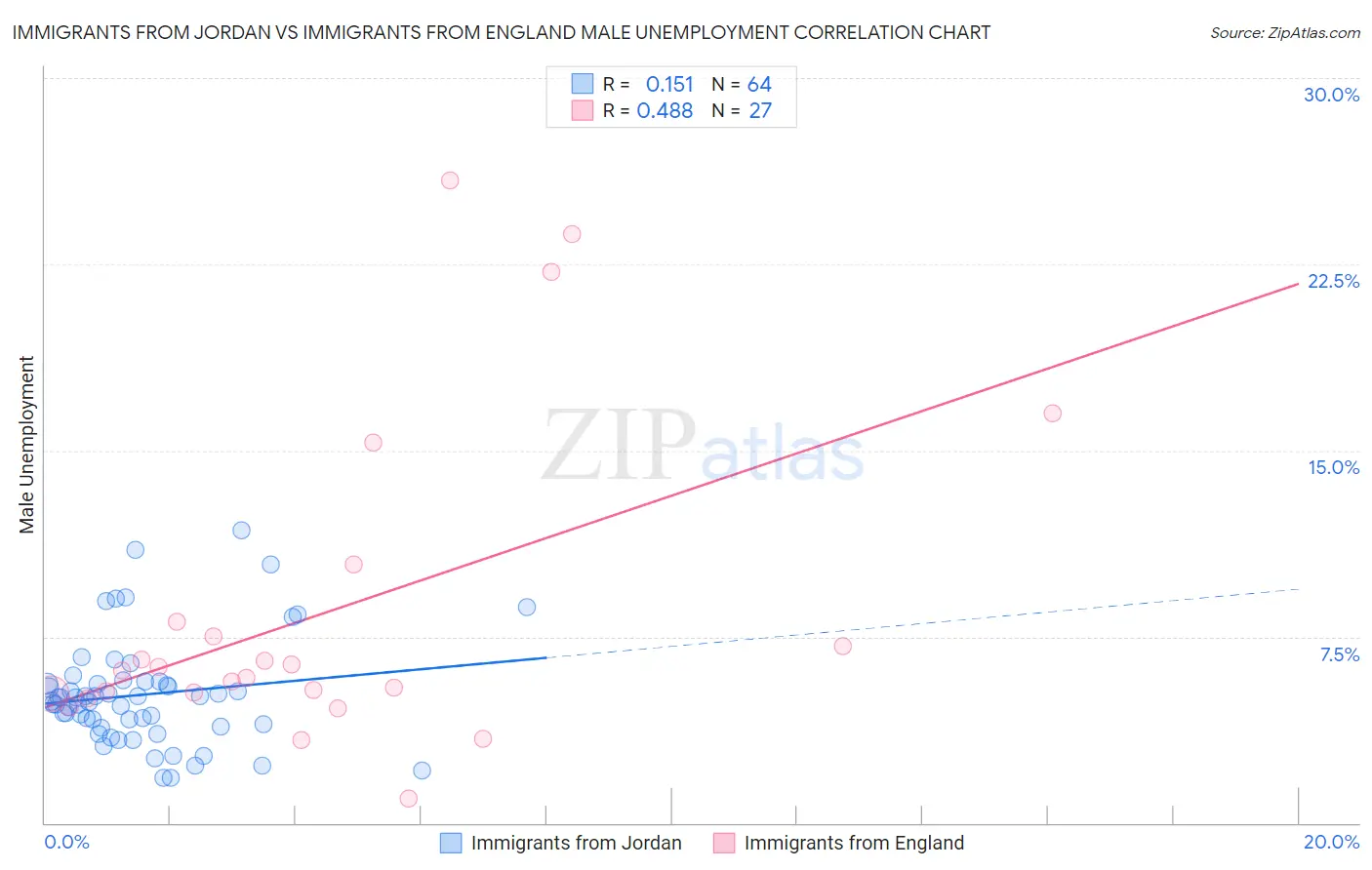 Immigrants from Jordan vs Immigrants from England Male Unemployment