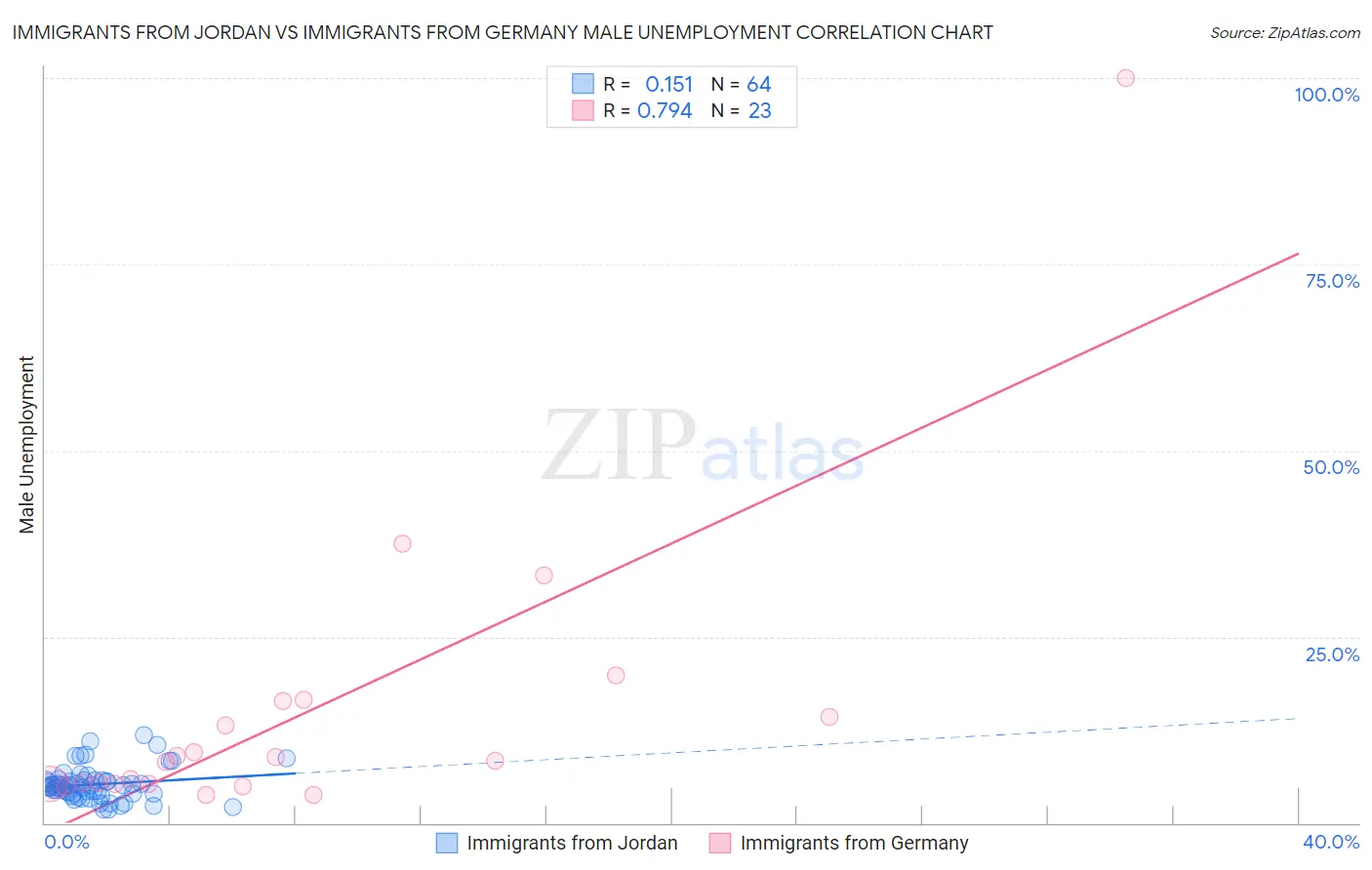 Immigrants from Jordan vs Immigrants from Germany Male Unemployment