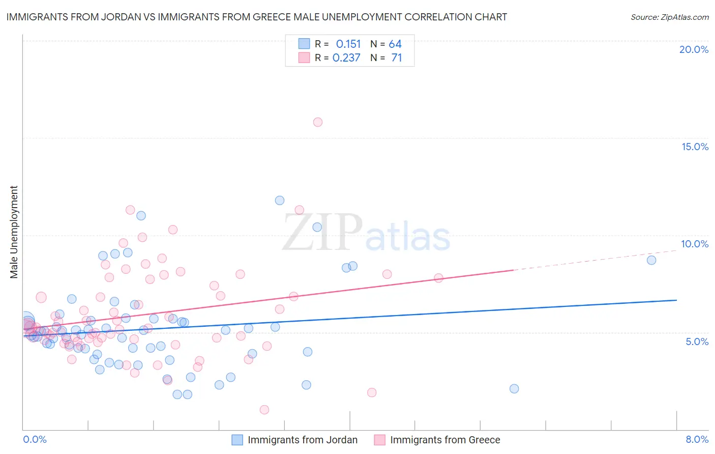 Immigrants from Jordan vs Immigrants from Greece Male Unemployment