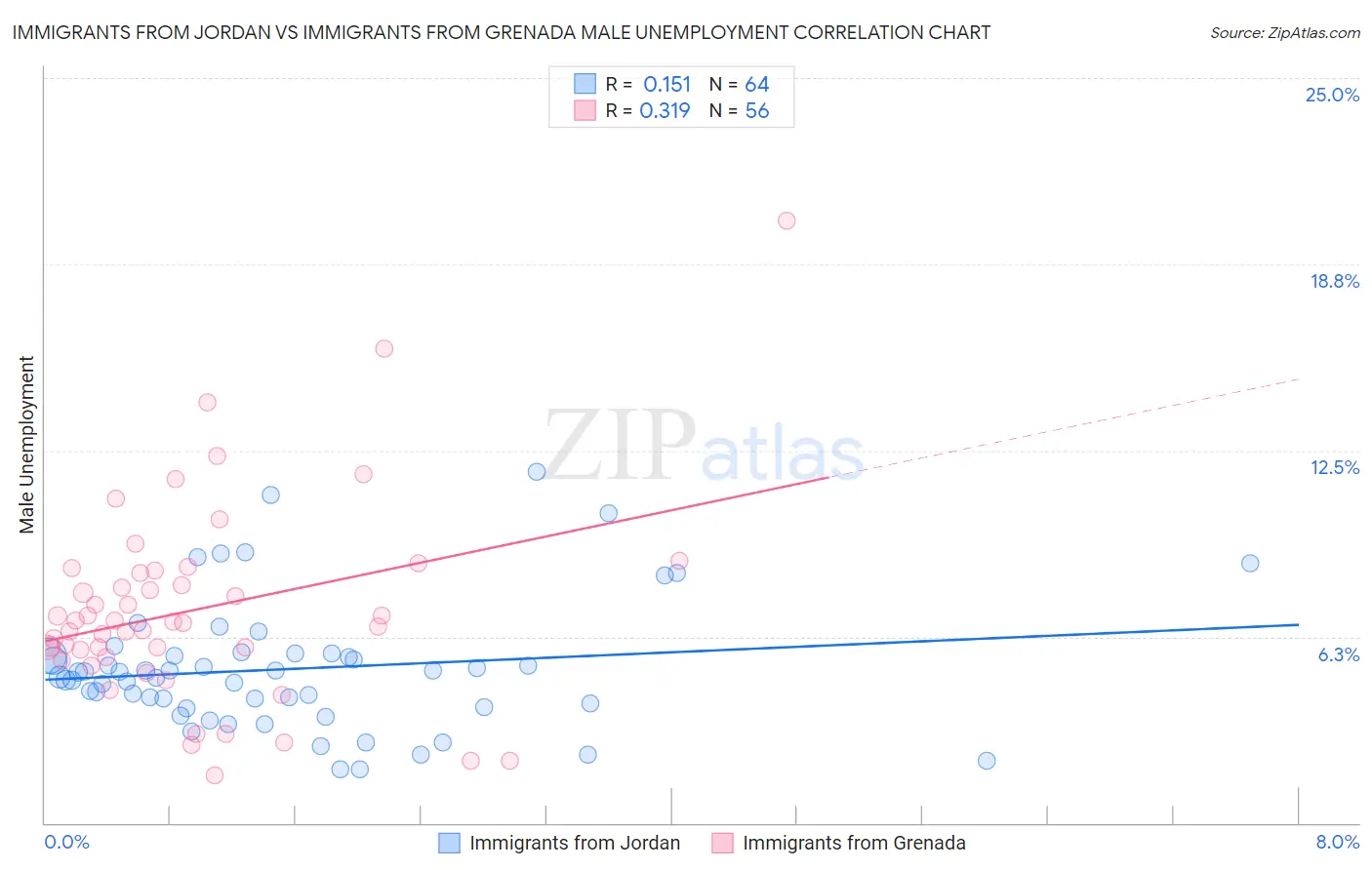 Immigrants from Jordan vs Immigrants from Grenada Male Unemployment