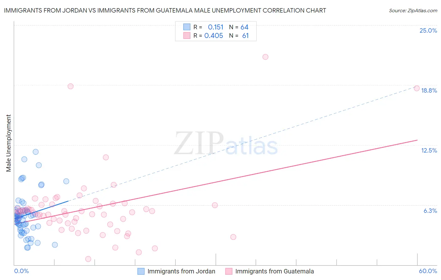 Immigrants from Jordan vs Immigrants from Guatemala Male Unemployment