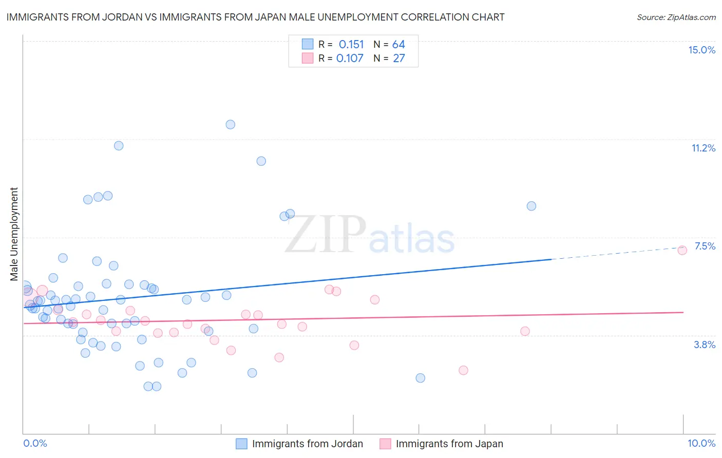 Immigrants from Jordan vs Immigrants from Japan Male Unemployment