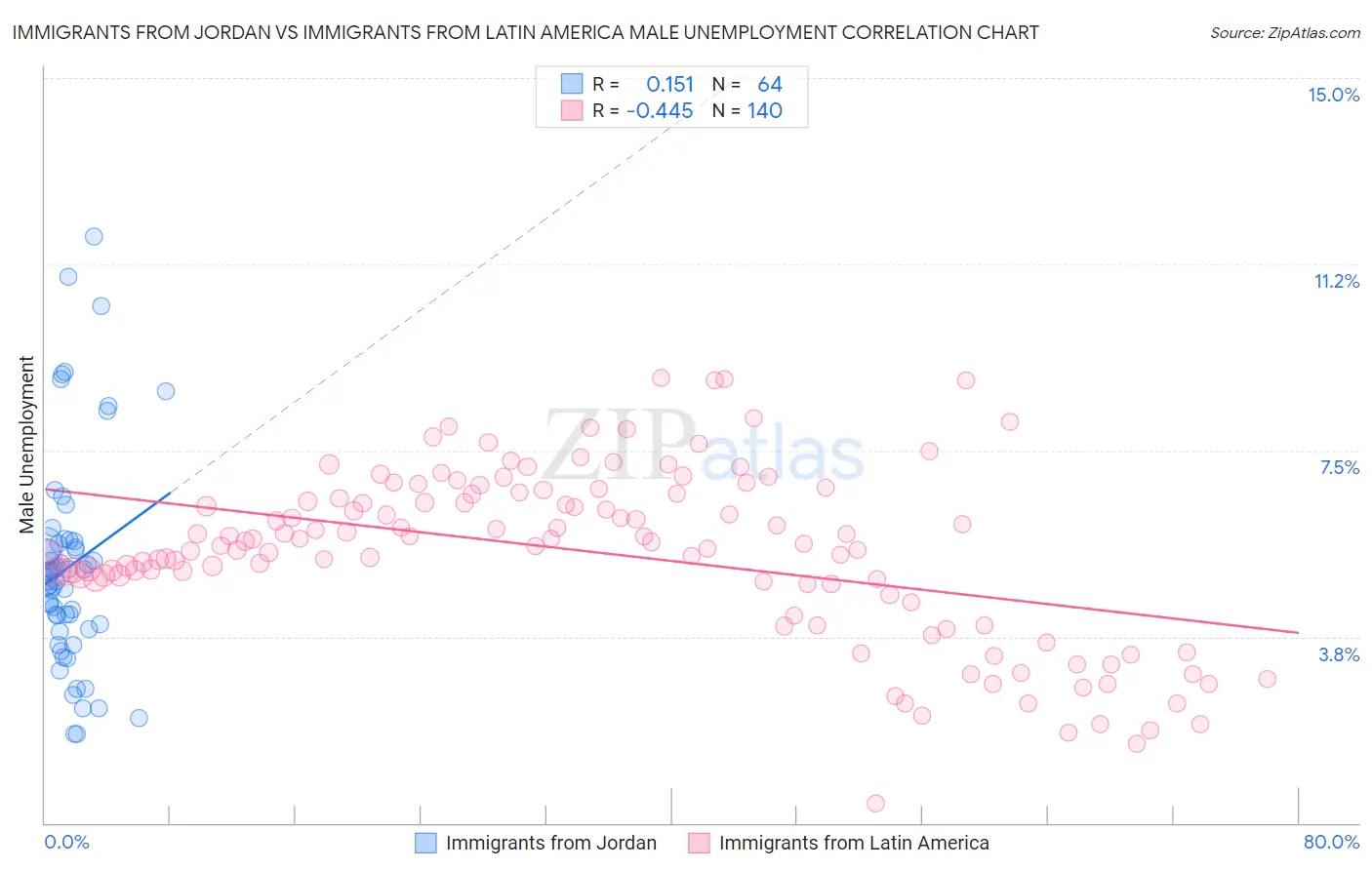 Immigrants from Jordan vs Immigrants from Latin America Male Unemployment