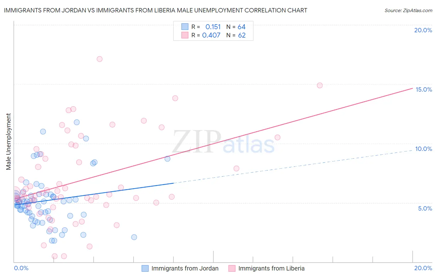 Immigrants from Jordan vs Immigrants from Liberia Male Unemployment