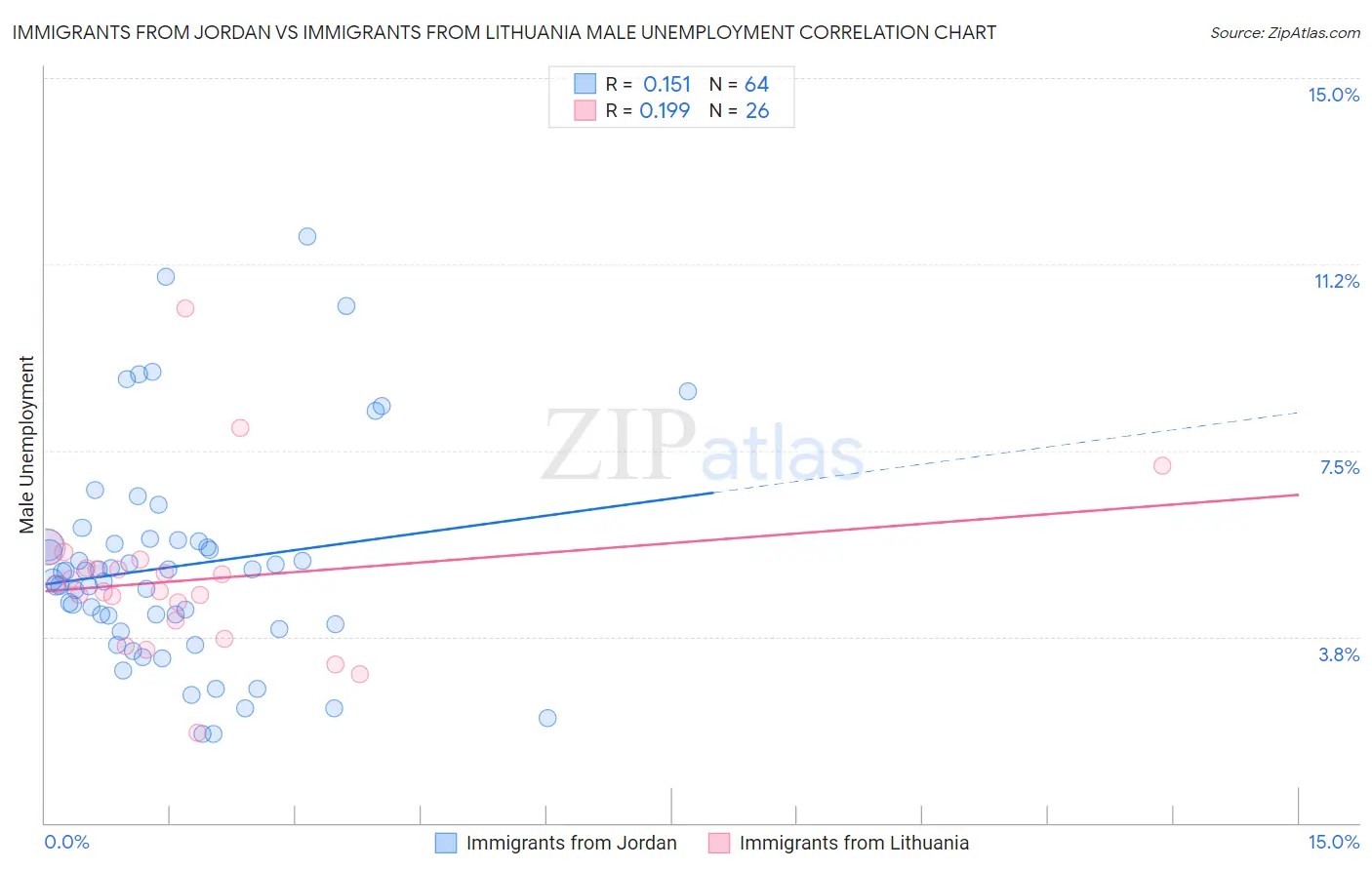 Immigrants from Jordan vs Immigrants from Lithuania Male Unemployment