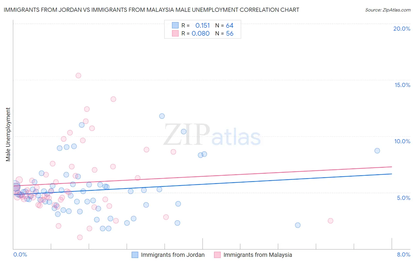 Immigrants from Jordan vs Immigrants from Malaysia Male Unemployment