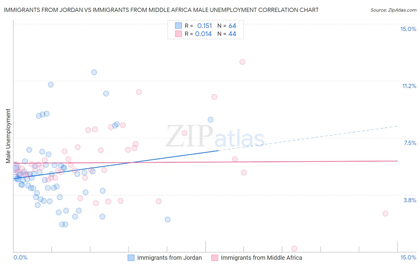 Immigrants from Jordan vs Immigrants from Middle Africa Male Unemployment
