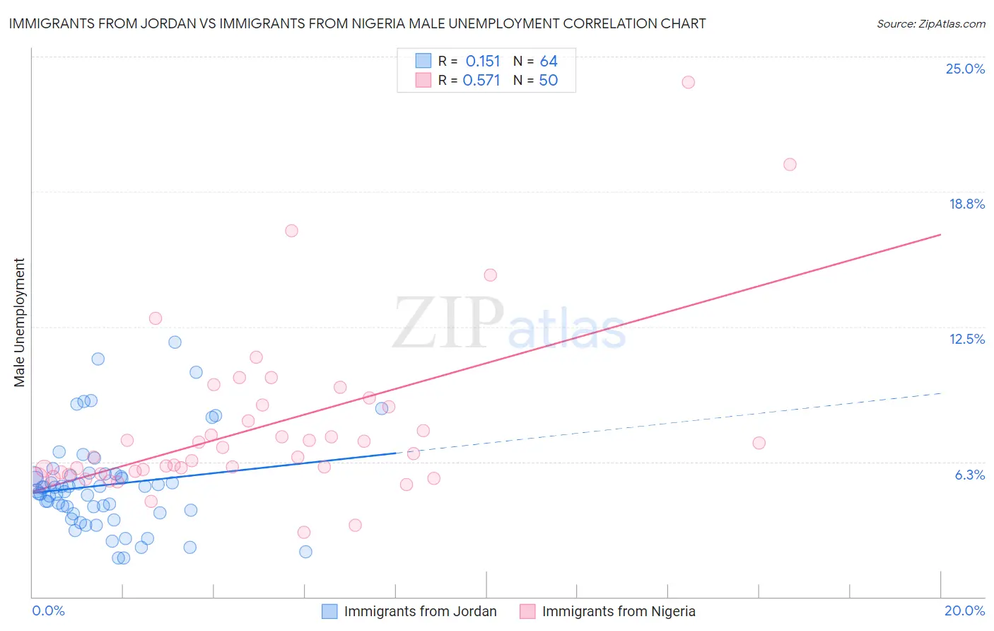 Immigrants from Jordan vs Immigrants from Nigeria Male Unemployment