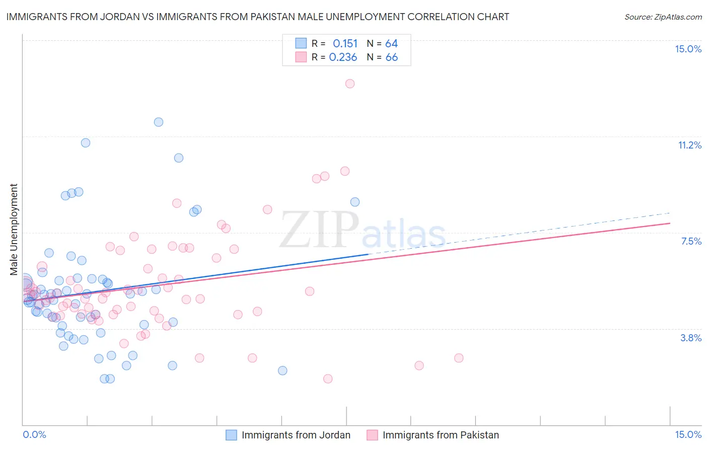 Immigrants from Jordan vs Immigrants from Pakistan Male Unemployment