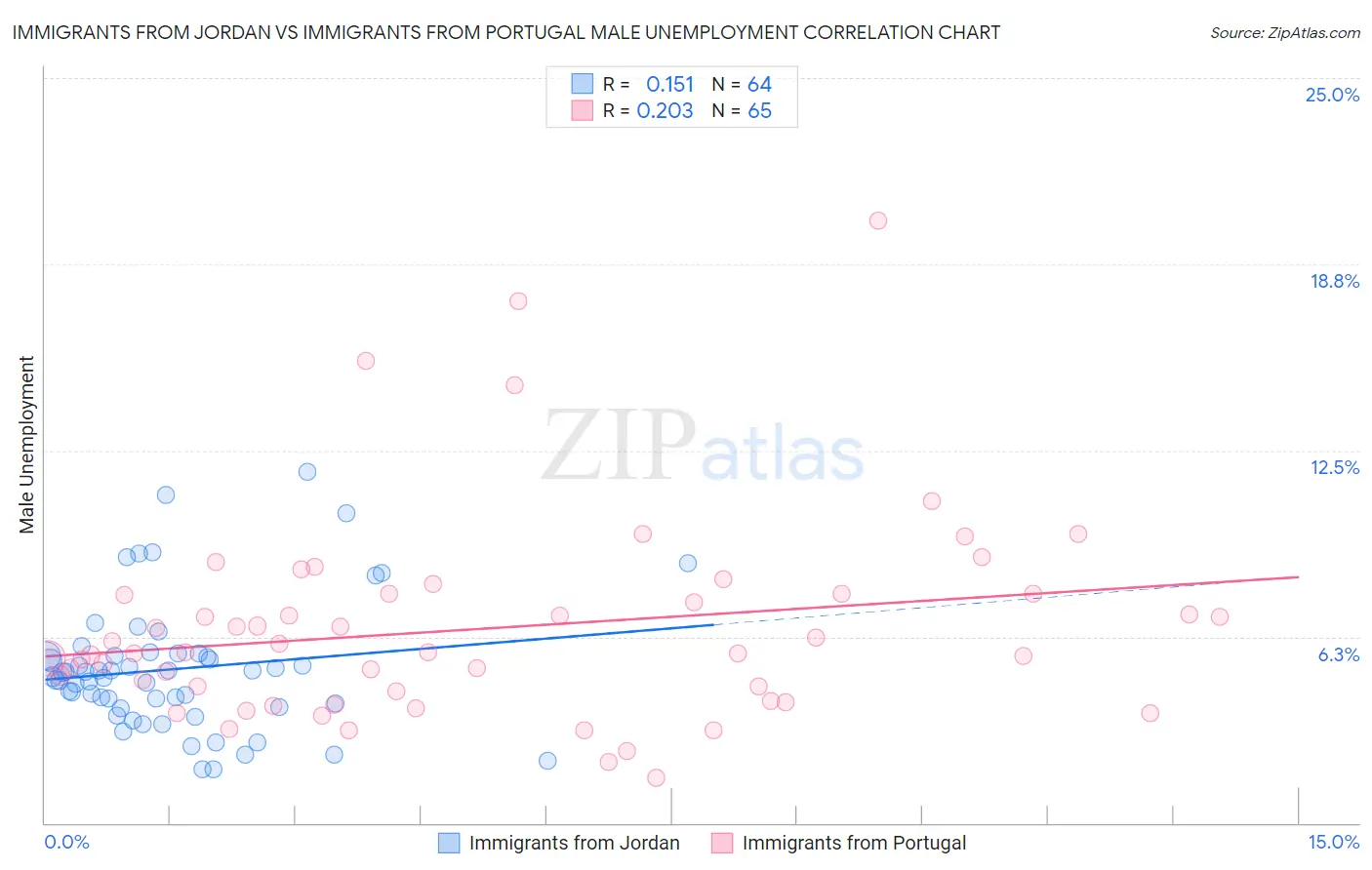 Immigrants from Jordan vs Immigrants from Portugal Male Unemployment