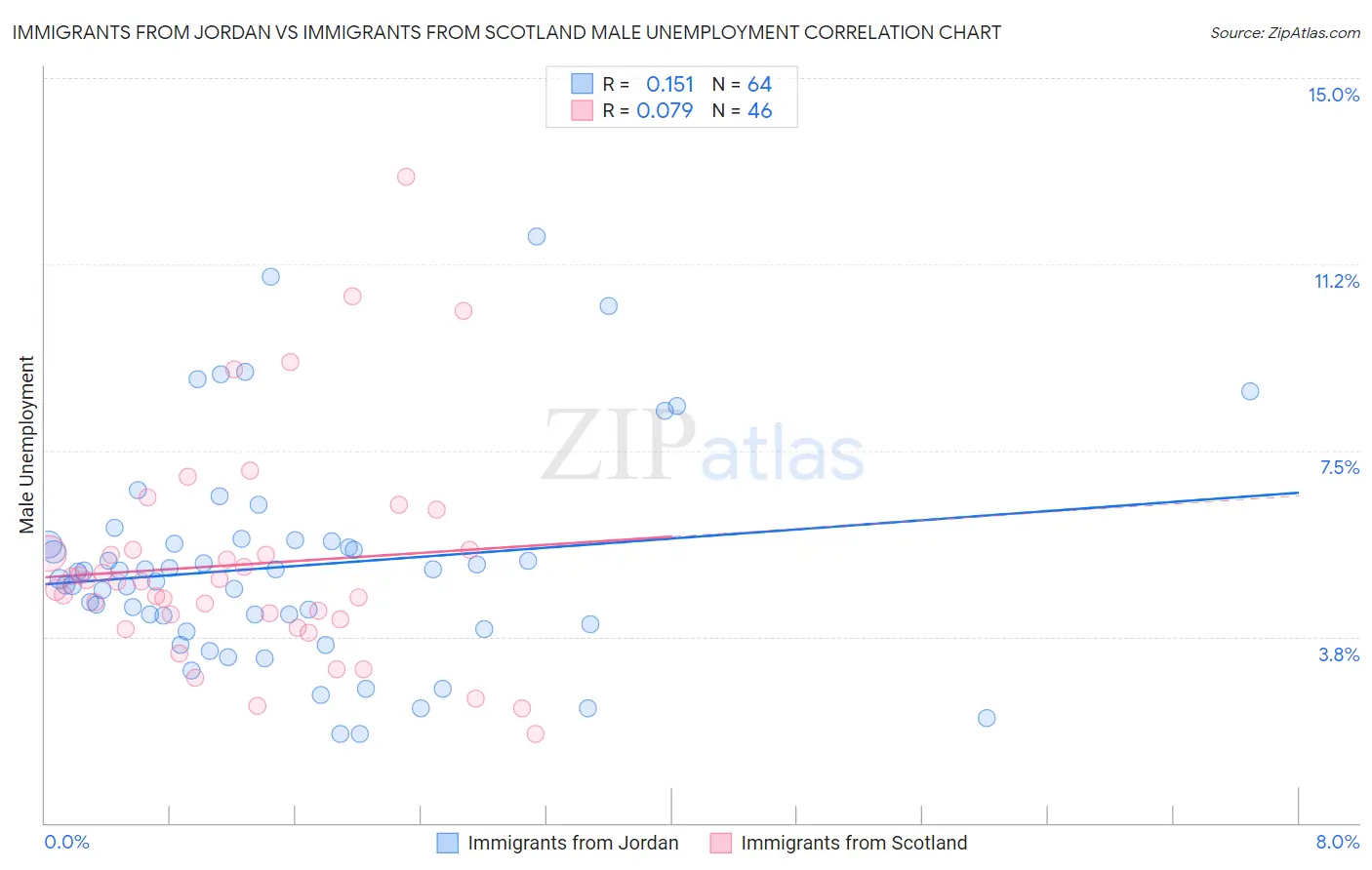 Immigrants from Jordan vs Immigrants from Scotland Male Unemployment