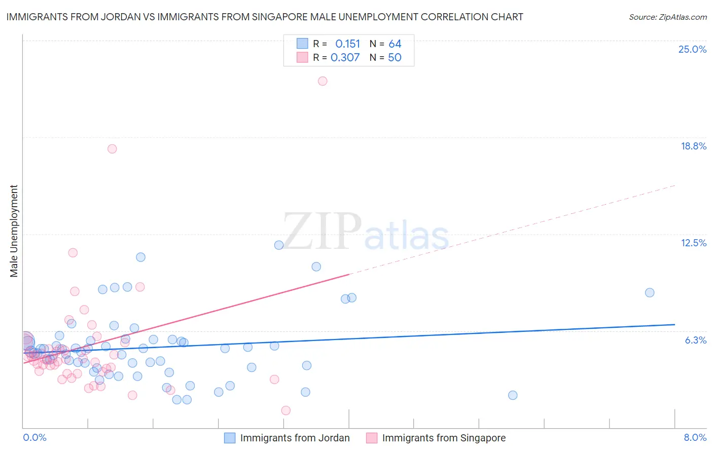 Immigrants from Jordan vs Immigrants from Singapore Male Unemployment