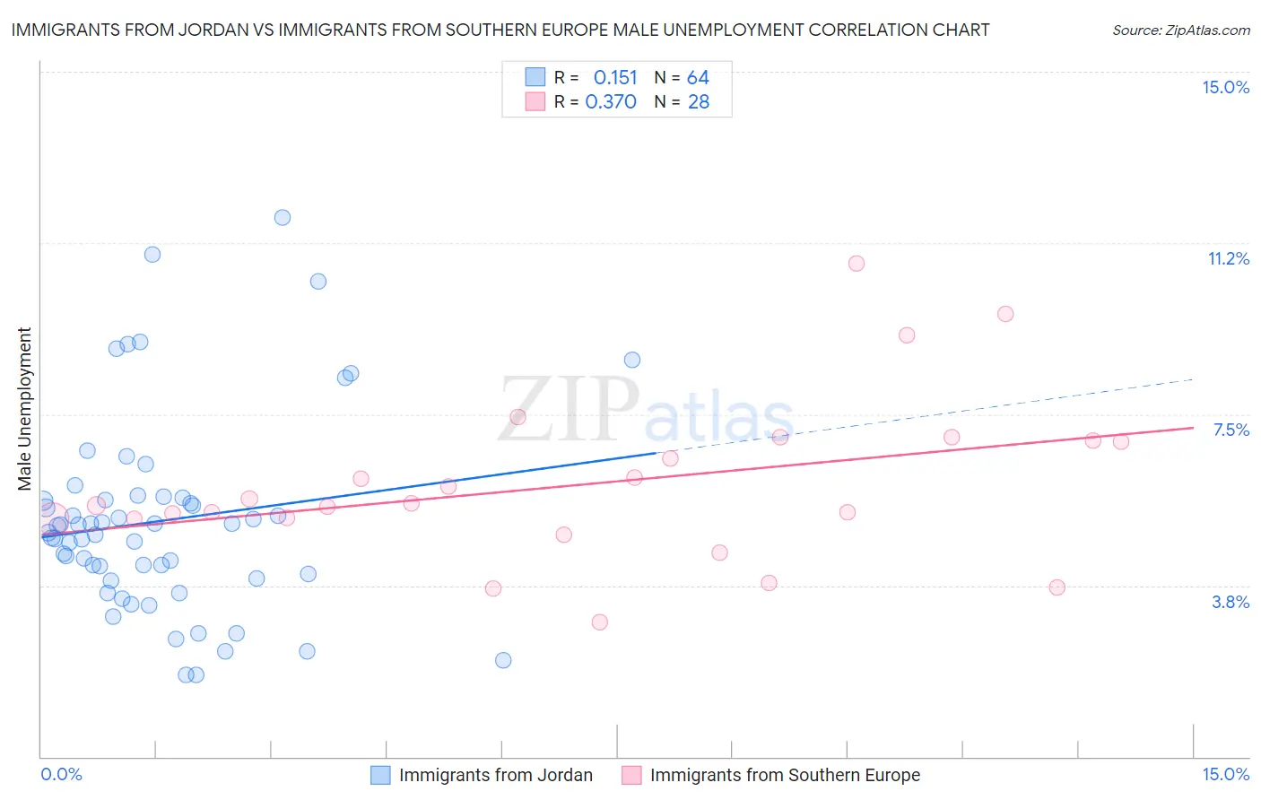 Immigrants from Jordan vs Immigrants from Southern Europe Male Unemployment