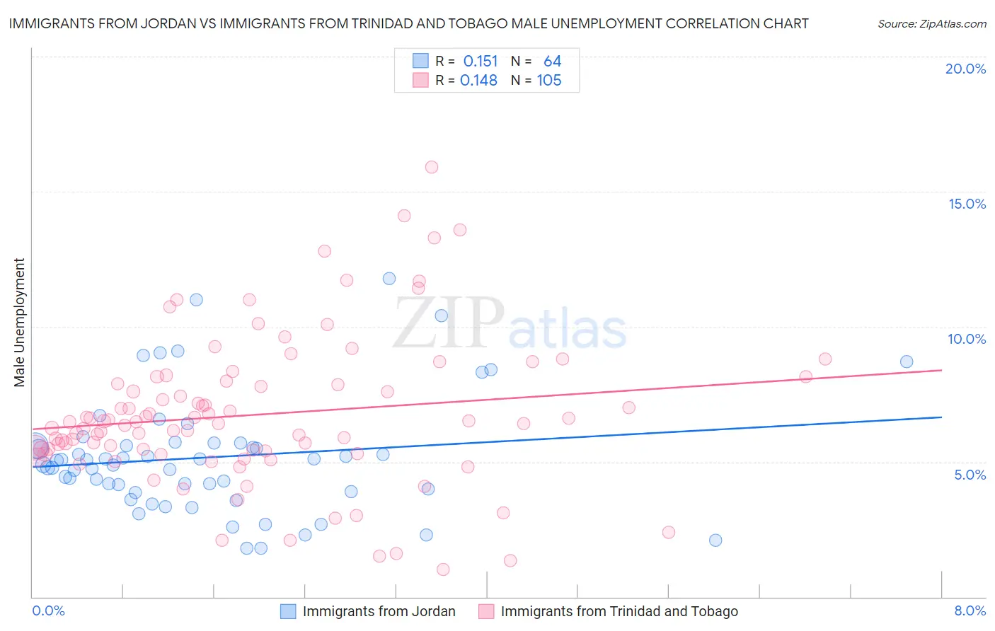 Immigrants from Jordan vs Immigrants from Trinidad and Tobago Male Unemployment